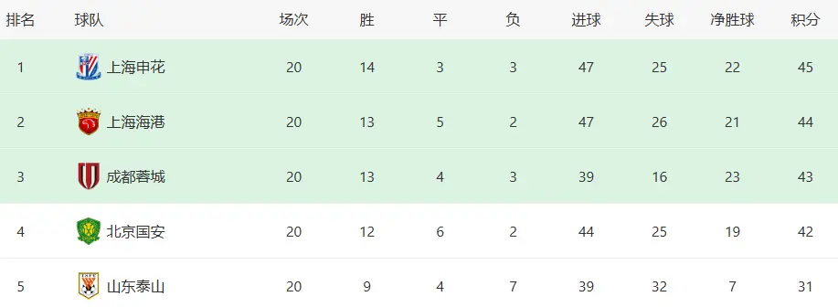 状态却非常, 中超联赛第, amp