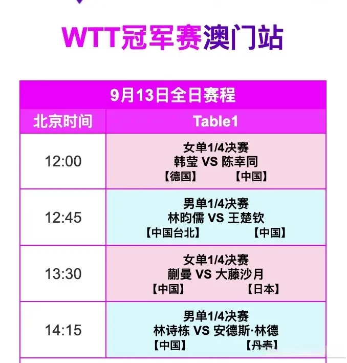 王楚钦VS, 的男单是否, 拿下陈幸同